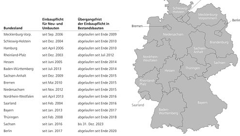 Bundesweite Einbaufristen für RWM